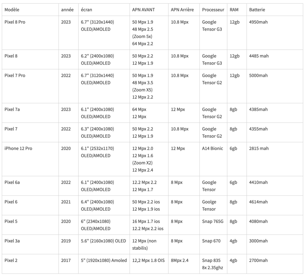 Petite analyse comparative des modèles Google Pixel